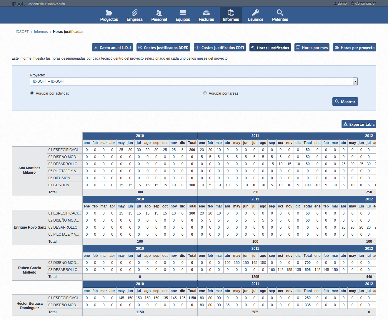 Horas de los técnicos asociados a proyectos por actividad y mes.