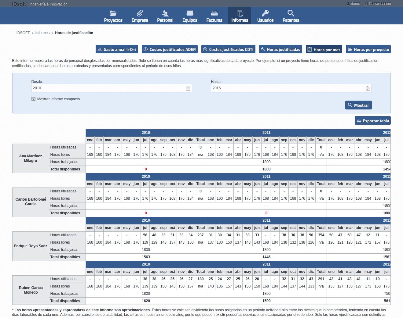 Informe de horas por proyecto y año.